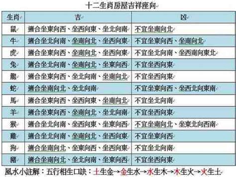 生肖座向|【生肖 坐向對照表】掌握生肖坐向對照表！買房風水。